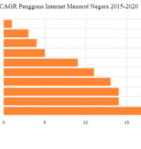 (Sumber: http://databoks.katadata.co.id/datapublish/2016/10/04/google-pertumbuhan- pengguna-internet-indonesia-tercepat-di-dunia)